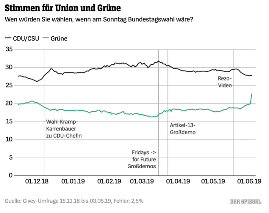 Grafik - Stimmen für Union und Grüne